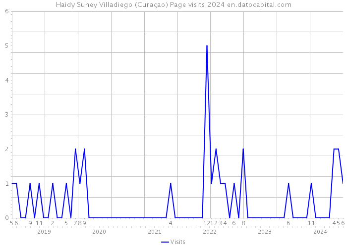 Haidy Suhey Villadiego (Curaçao) Page visits 2024 