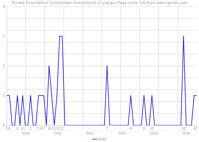 Private Foundation Goldenman Investments (Curaçao) Page visits 2024 