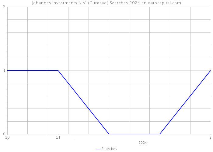 Johannes Investments N.V. (Curaçao) Searches 2024 