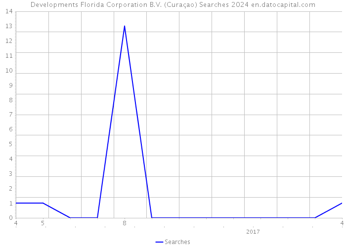 Developments Florida Corporation B.V. (Curaçao) Searches 2024 