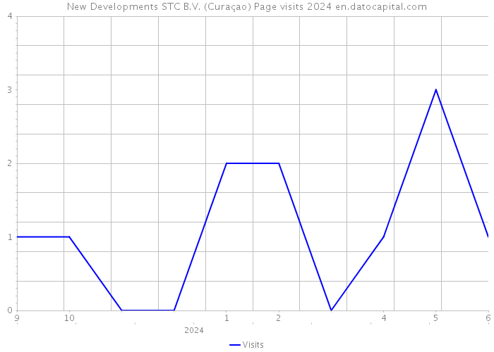 New Developments STC B.V. (Curaçao) Page visits 2024 