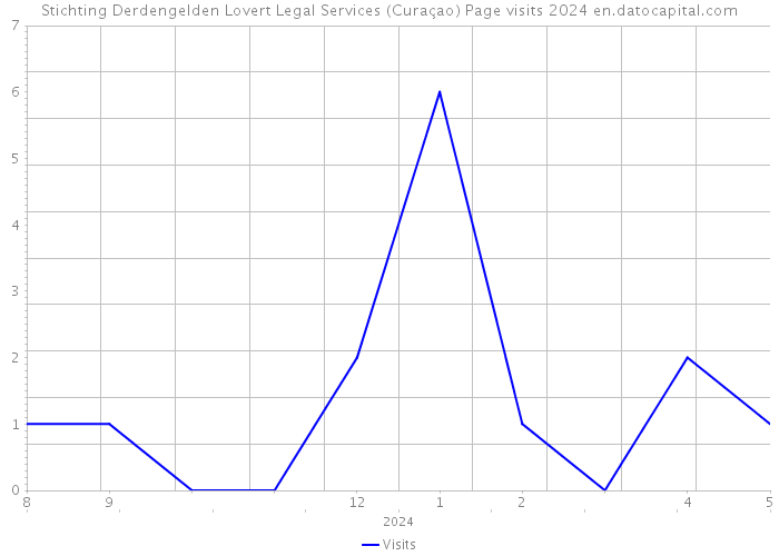 Stichting Derdengelden Lovert Legal Services (Curaçao) Page visits 2024 
