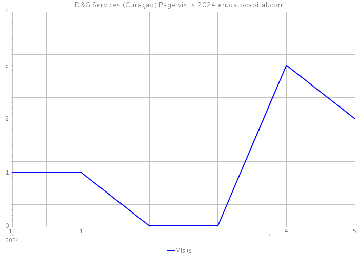 D&G Services (Curaçao) Page visits 2024 
