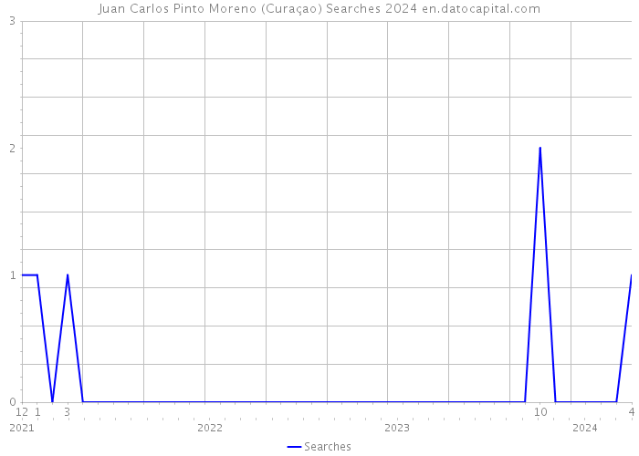 Juan Carlos Pinto Moreno (Curaçao) Searches 2024 