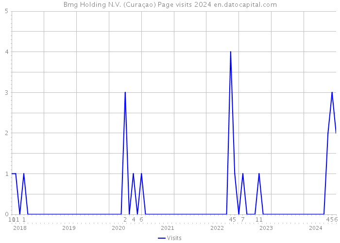Bmg Holding N.V. (Curaçao) Page visits 2024 