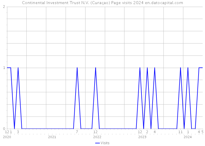 Continental Investment Trust N.V. (Curaçao) Page visits 2024 