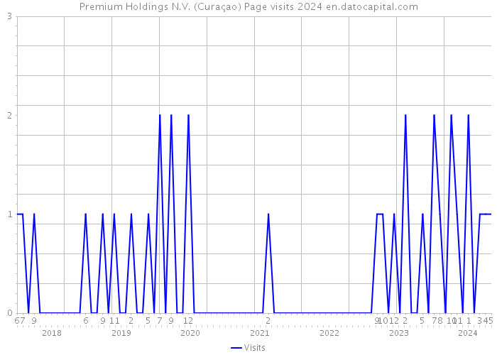 Premium Holdings N.V. (Curaçao) Page visits 2024 