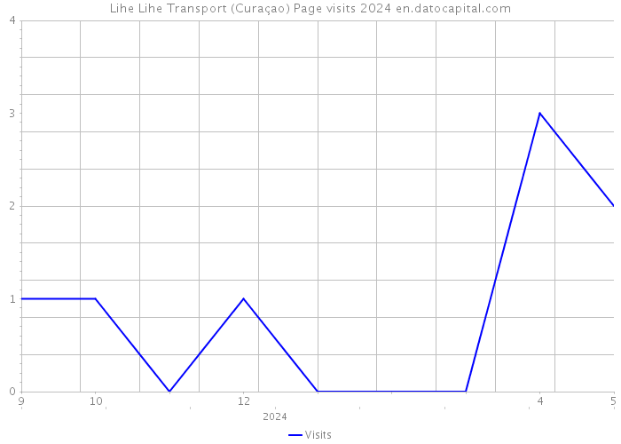 Lihe Lihe Transport (Curaçao) Page visits 2024 