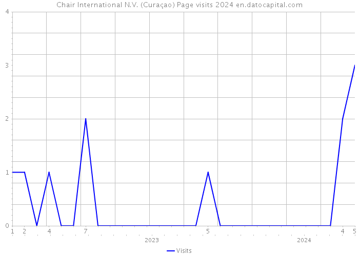 Chair International N.V. (Curaçao) Page visits 2024 