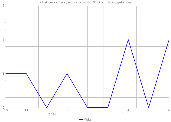 La Patrona (Curaçao) Page visits 2024 