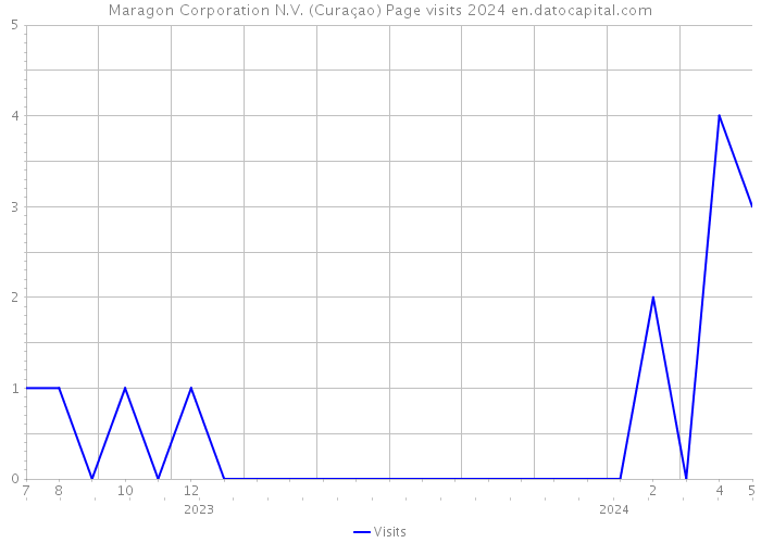 Maragon Corporation N.V. (Curaçao) Page visits 2024 