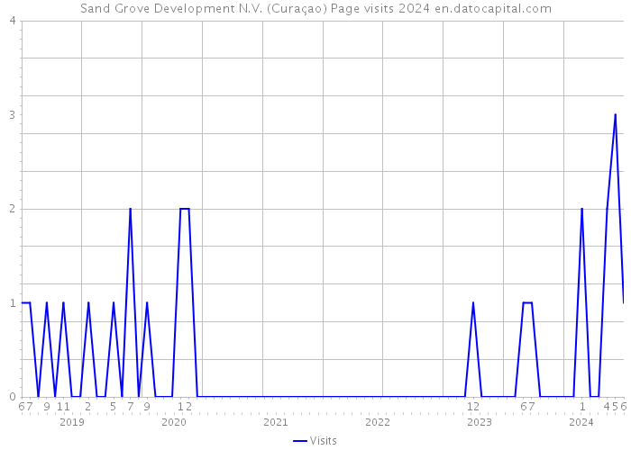Sand Grove Development N.V. (Curaçao) Page visits 2024 