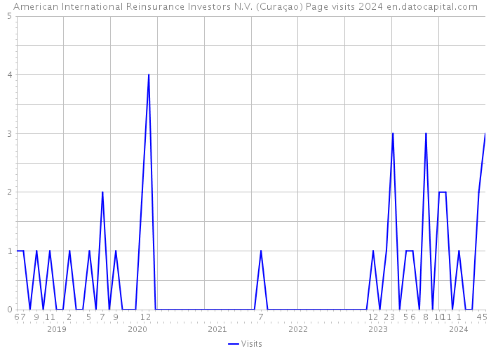 American International Reinsurance Investors N.V. (Curaçao) Page visits 2024 