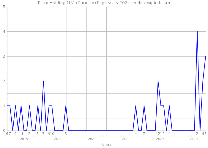 Petra Holding N.V. (Curaçao) Page visits 2024 