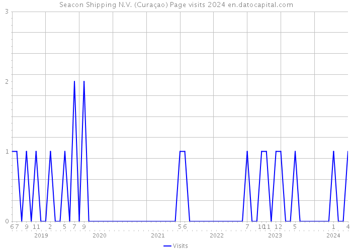 Seacon Shipping N.V. (Curaçao) Page visits 2024 
