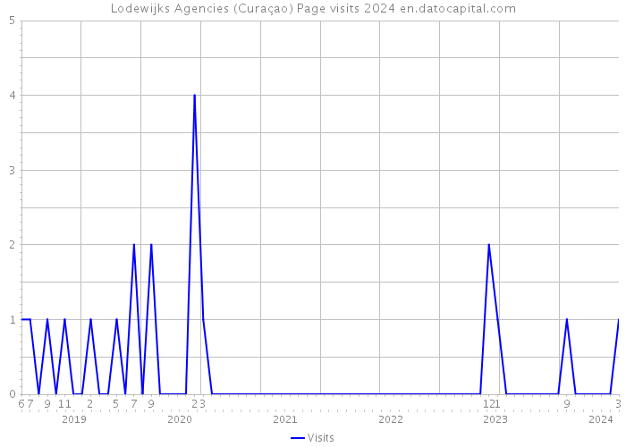 Lodewijks Agencies (Curaçao) Page visits 2024 
