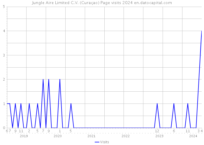 Jungle Aire Limited C.V. (Curaçao) Page visits 2024 