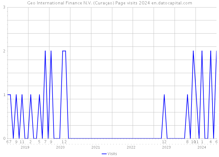 Geo International Finance N.V. (Curaçao) Page visits 2024 