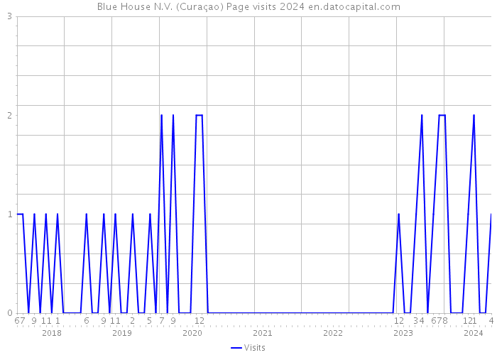 Blue House N.V. (Curaçao) Page visits 2024 