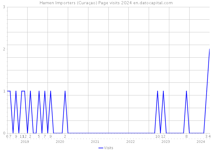 Hamen Importers (Curaçao) Page visits 2024 