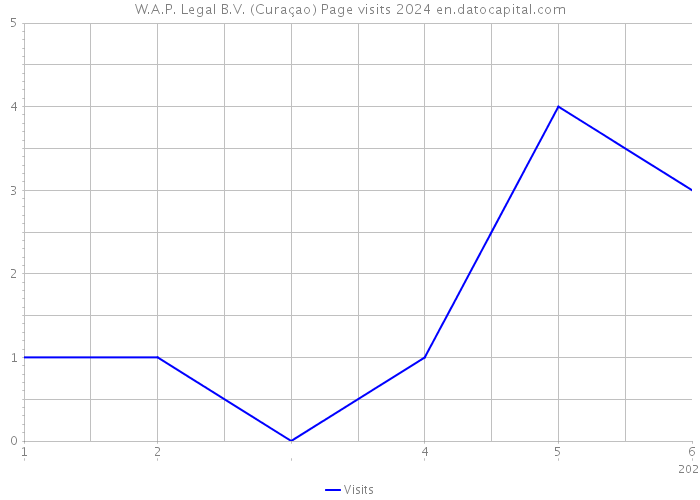 W.A.P. Legal B.V. (Curaçao) Page visits 2024 