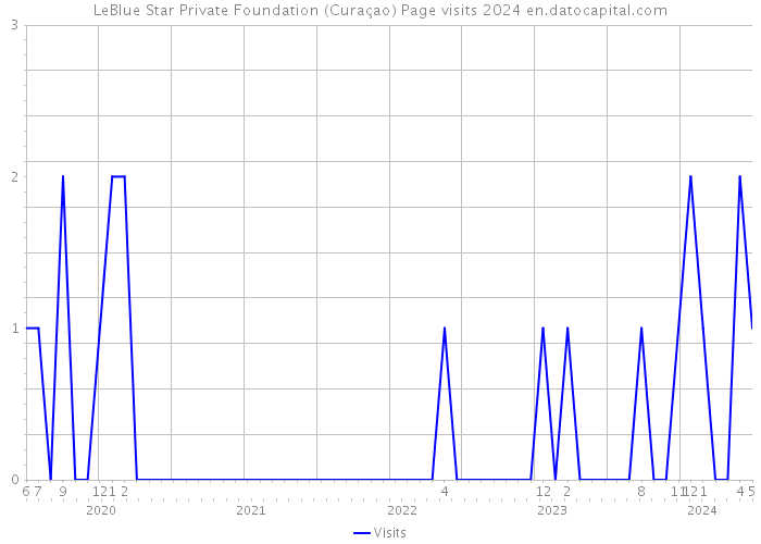 LeBlue Star Private Foundation (Curaçao) Page visits 2024 