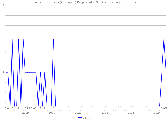 Fanfan Limpiesa (Curaçao) Page visits 2024 