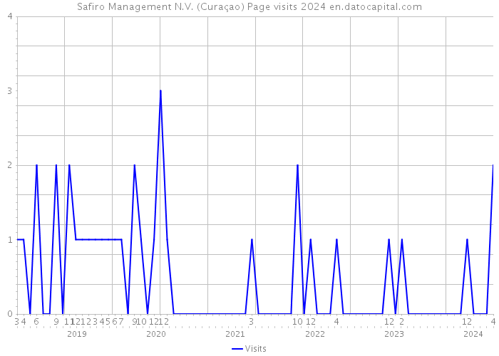 Safiro Management N.V. (Curaçao) Page visits 2024 