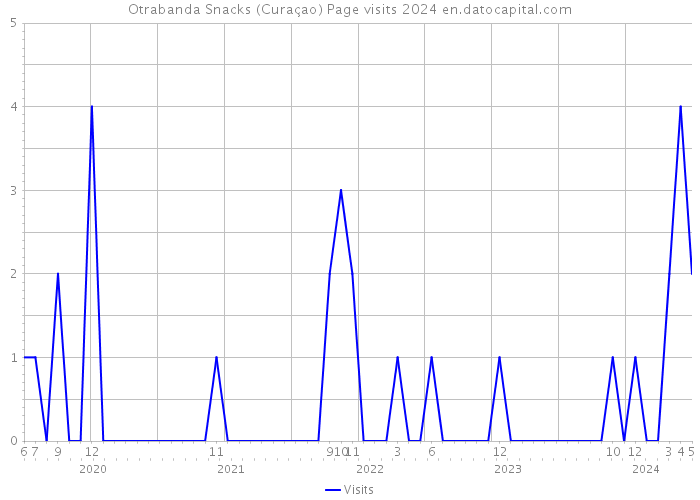 Otrabanda Snacks (Curaçao) Page visits 2024 