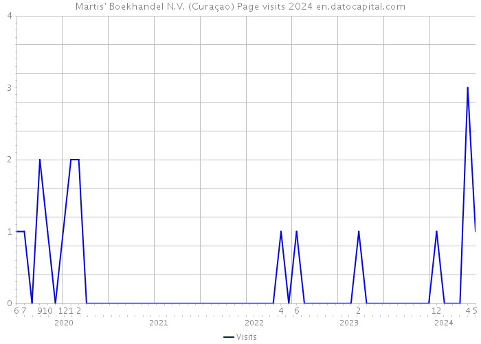 Martis' Boekhandel N.V. (Curaçao) Page visits 2024 