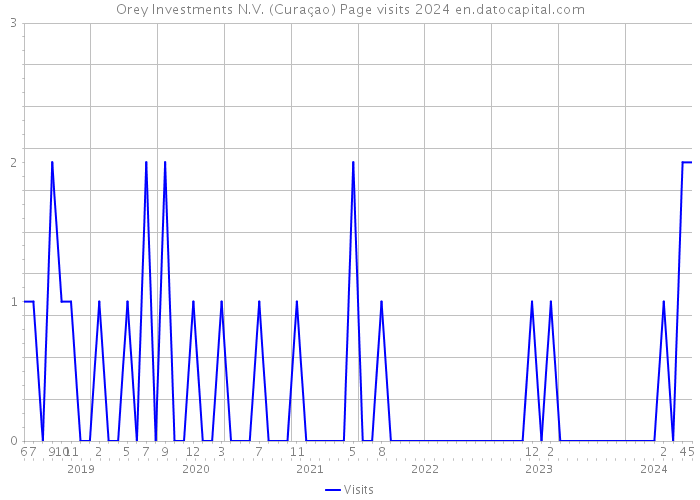 Orey Investments N.V. (Curaçao) Page visits 2024 