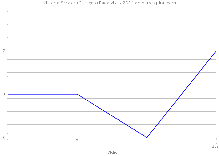 Victoria Service (Curaçao) Page visits 2024 