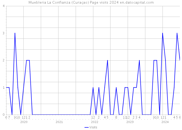 Muebleria La Confianza (Curaçao) Page visits 2024 