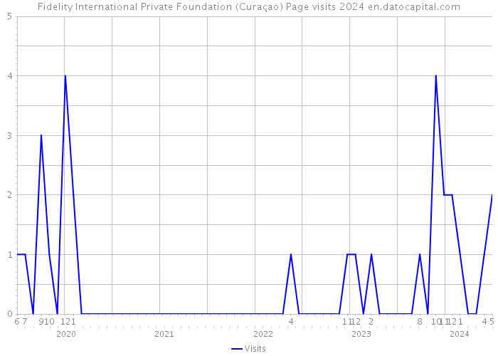 Fidelity International Private Foundation (Curaçao) Page visits 2024 