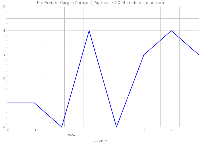 Pro Freight Cargo (Curaçao) Page visits 2024 