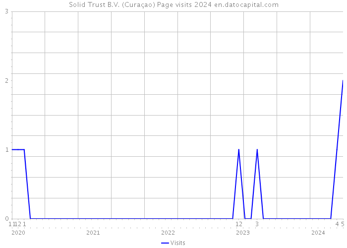 Solid Trust B.V. (Curaçao) Page visits 2024 