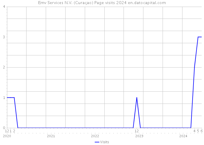 Emv Services N.V. (Curaçao) Page visits 2024 