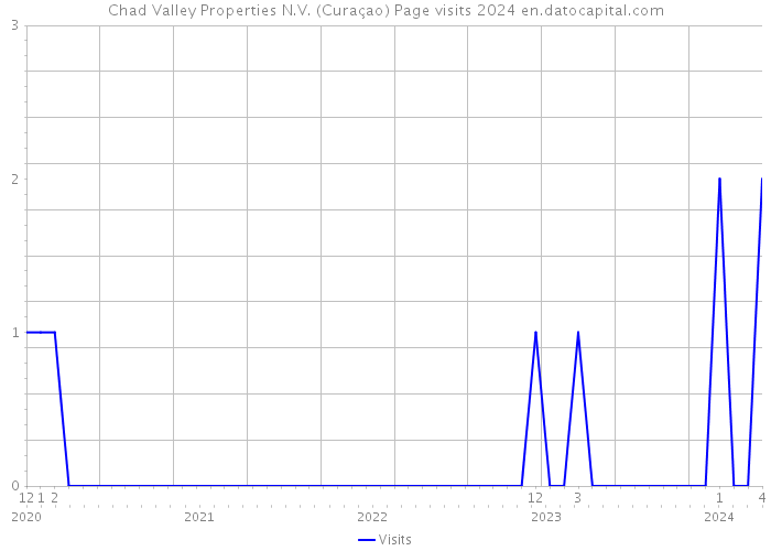 Chad Valley Properties N.V. (Curaçao) Page visits 2024 