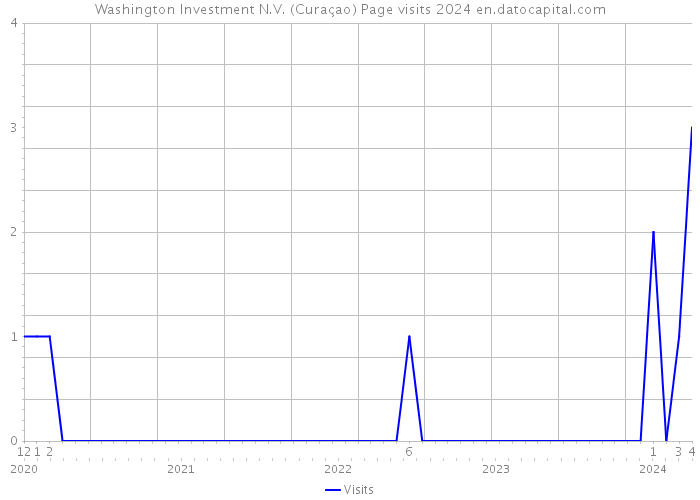 Washington Investment N.V. (Curaçao) Page visits 2024 