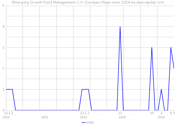 Emerging Growth Fund Management C.V. (Curaçao) Page visits 2024 