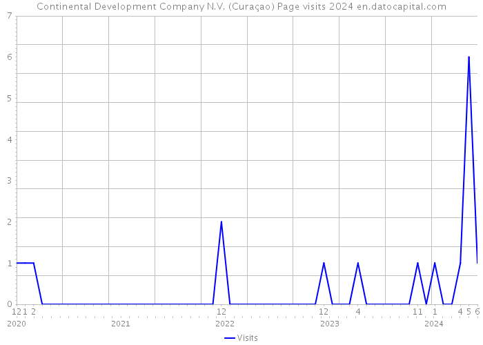 Continental Development Company N.V. (Curaçao) Page visits 2024 