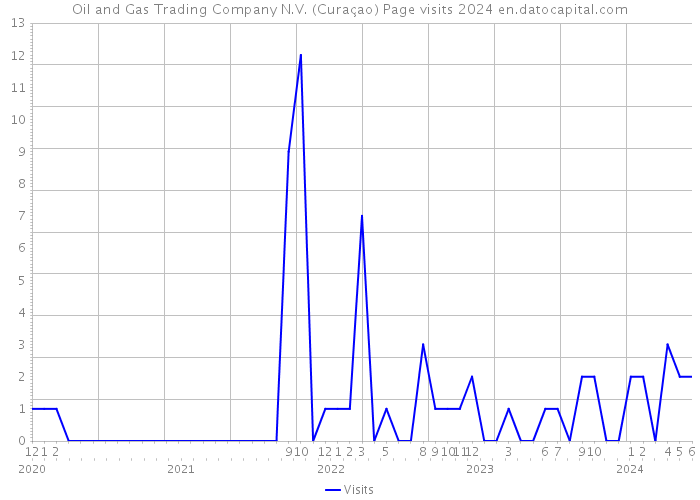 Oil and Gas Trading Company N.V. (Curaçao) Page visits 2024 