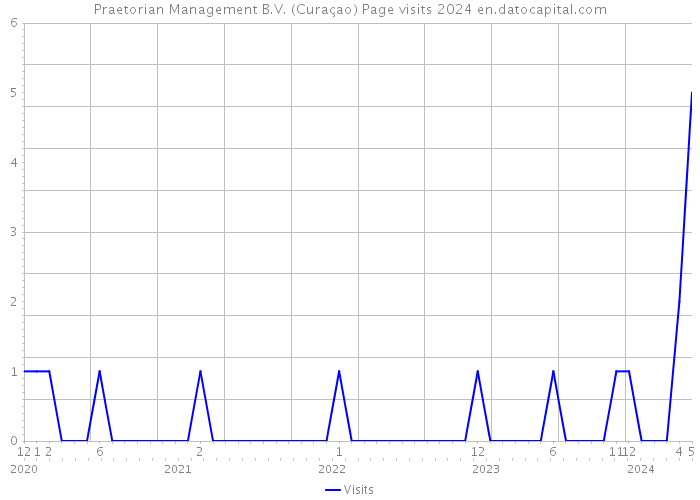 Praetorian Management B.V. (Curaçao) Page visits 2024 