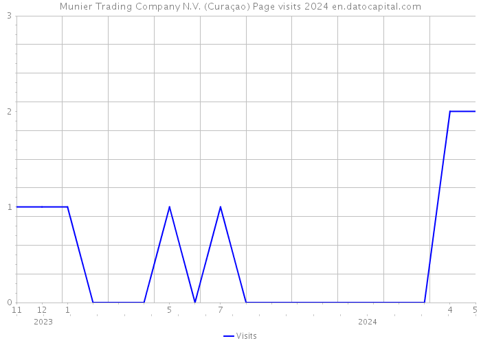 Munier Trading Company N.V. (Curaçao) Page visits 2024 