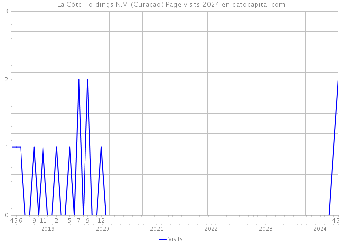 La Côte Holdings N.V. (Curaçao) Page visits 2024 