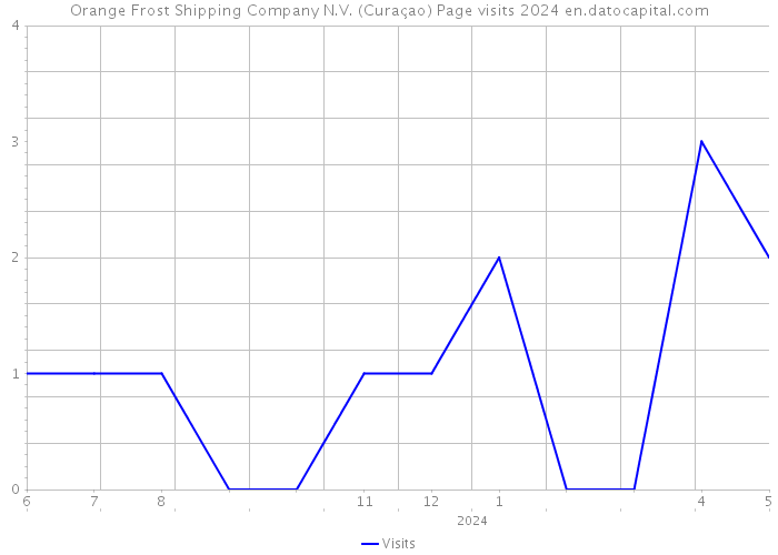 Orange Frost Shipping Company N.V. (Curaçao) Page visits 2024 