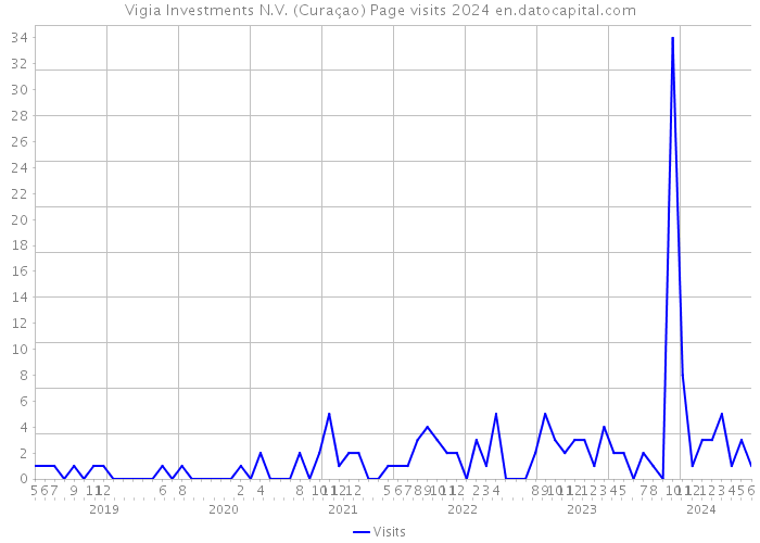 Vigia Investments N.V. (Curaçao) Page visits 2024 