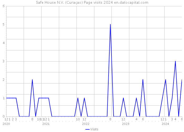 Safe House N.V. (Curaçao) Page visits 2024 