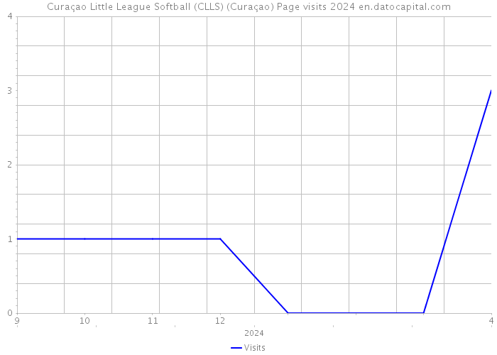 Curaçao Little League Softball (CLLS) (Curaçao) Page visits 2024 
