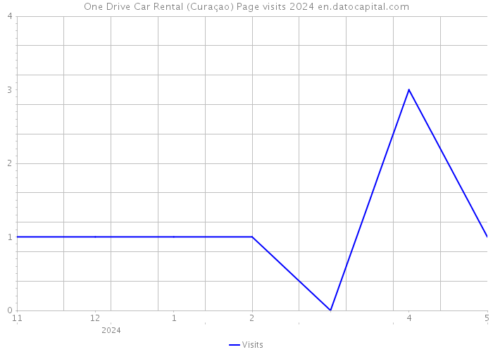 One Drive Car Rental (Curaçao) Page visits 2024 